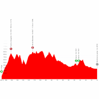 Vuelta a España 2025, stage 15: profile