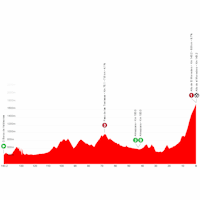 Vuelta a España 2025, stage 17: profile