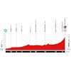 Vuelta a España 2025, stage 2: profile - source:lavuelta.es