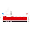 Vuelta a España 2025, stage 21: profile - source:lavuelta.es