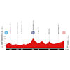 Vuelta a España 2025, stage 3: profile - source:lavuelta.es