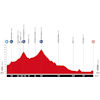 Vuelta a España 2025, stage 4: profile - source:lavuelta.es