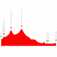 Vuelta a España 2025, stage 4: profile
