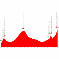 Vuelta a España 2025, stage 6: profile