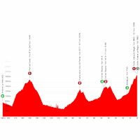 Vuelta a España 2025, stage 7: profile