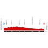 Vuelta a España 2025, stage 8: profile - source:lavuelta.es