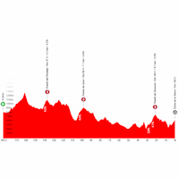 Vuelta a España 2026, stage 10: profile