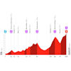 Vuelta a España 2026, stage 12: profile - source:lavuelta.es