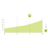 Vuelta a España 2026, stage 12: intermediate sprint profile - source:Libro de Ruta La Vuelta 26