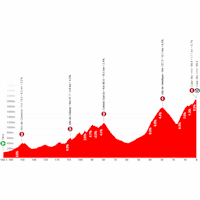 Vuelta a España 2026, stage 12: profile, interactive