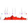 Vuelta a España 2026, stage 13: profile - source:lavuelta.es