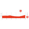 Vuelta a España 2026, stage 13: final run-in profile - source:Libro de Ruta La Vuelta 26
