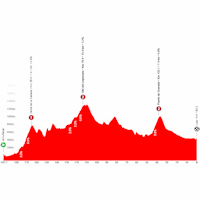 Vuelta a España 2026, stage 13: profile, interactive