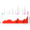 Vuelta a España 2026, stage 14: profile - source:lavuelta.es
