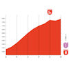 Vuelta a España 2026, stage 14: final run-in profile - source:Libro de Ruta La Vuelta 26