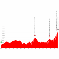 Vuelta a España 2026, stage 14: profile, interactive