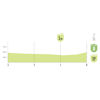 Vuelta a España 2026, stage 15: intermediate sprint profile - source:Libro de Ruta La Vuelta 26