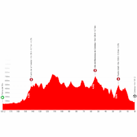 Vuelta a España 2026, stage 15: profile, interactive