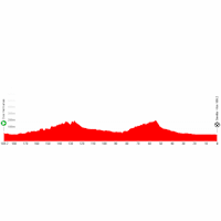 Vuelta a España 2026, stage 17: profile, interactive