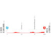 Vuelta a España 2026, stage 18: profile - source:lavuelta.es