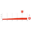 Vuelta a España 2026, stage 18: final run-in profile - source:Libro de Ruta La Vuelta 26
