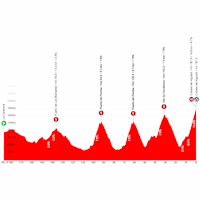 Vuelta a España 2026, stage 20: profile, interactive