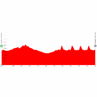 Vuelta a España 2026, stage 21: profile, interactive