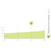 Vuelta a España 2026, stage 3: intermediate sprint profile - source:Libro de Ruta La Vuelta 26