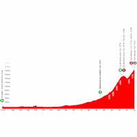 Vuelta a España 2026, stage 3: profile