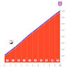 Vuelta a España 2026, stage 4: Coll d'Ordino - source: Libro de Ruta La Vuelta 26