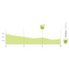 Vuelta a España 2026, stage 4: intermediate sprint profile - source:Libro de Ruta La Vuelta 26