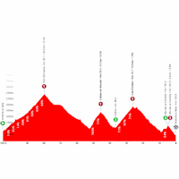 Vuelta a España 2026, stage 4: profile