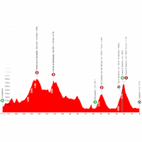 Vuelta a España 2026, stage 6: profile
