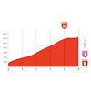 Vuelta a España 2026, stage 7: final run-in profile - source:Libro de Ruta La Vuelta 26