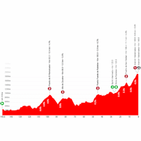 Vuelta a España 2026, stage 7: profile