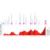 Vuelta a España 2026, stage 9: profile - source:lavuelta.es