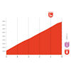 Vuelta a España 2026, stage 9: final run-in profile - source:Libro de Ruta La Vuelta 26