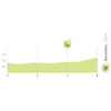 Vuelta a España 2026, stage 9: intermediate sprint profile - source:Libro de Ruta La Vuelta 26
