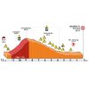 World Cycling Championships 2018 Innsbruck-Tirol: Profile final 5 km road race - source: www.innsbruck-tirol2018.com