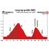 World Cycling Championships 2018 Innsbruck-Tirol: : Profile long lap - source: www.innsbruck-tirol2018.com