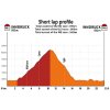 World Cycling Championships 2018 Innsbruck-Tirol: : Profile short lap - source: www.innsbruck-tirol2018.com
